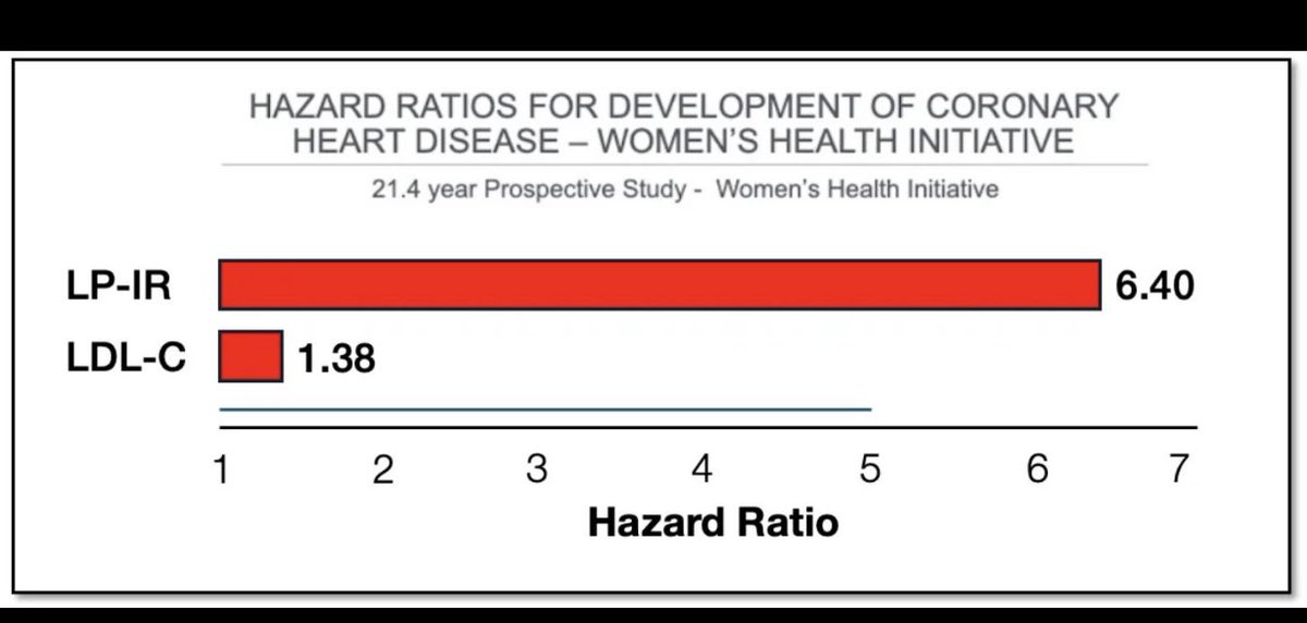 josemacatalina's tweet image. El colesterol no produce enfermedades cardiovasculares, comer carbohidratos y procesados sí. Te han mentido toda tu vida.