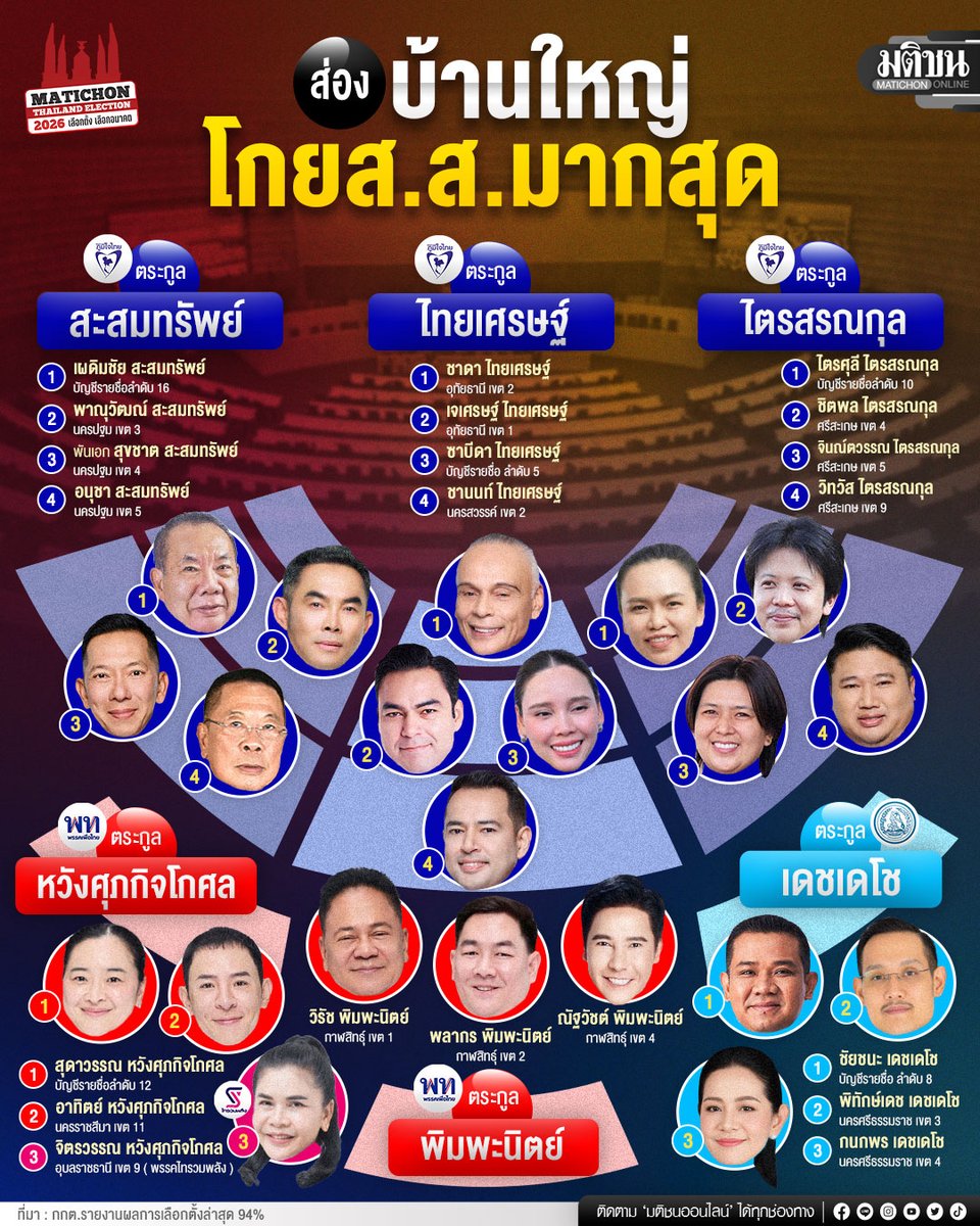 จาก 94 % ที่กกต.เผยผล #เลือกตั้ง69 เห็นชัดแล้วใครเข้าวิน ขณะที่ผู้แพ้ก็ยกธงขาวเรียบร้อย พรรคอันดับ 1 ก็เดินหน้าเข้าสู่การฟอร์มรัฐบาลแล้ว 

รอบนี้พรรคบ้านใหญ่ชนะ ทำสมาชิกบ้านใหญ่ก็แห่เข้าสภากันพึ่บพั่บ 

ตระกูลสะสมทรัพย์ บ้านใหญ่นครปฐม, ตระกูลไทยเศรษฐ์ บ้านใหญ่อุทัยธานี,