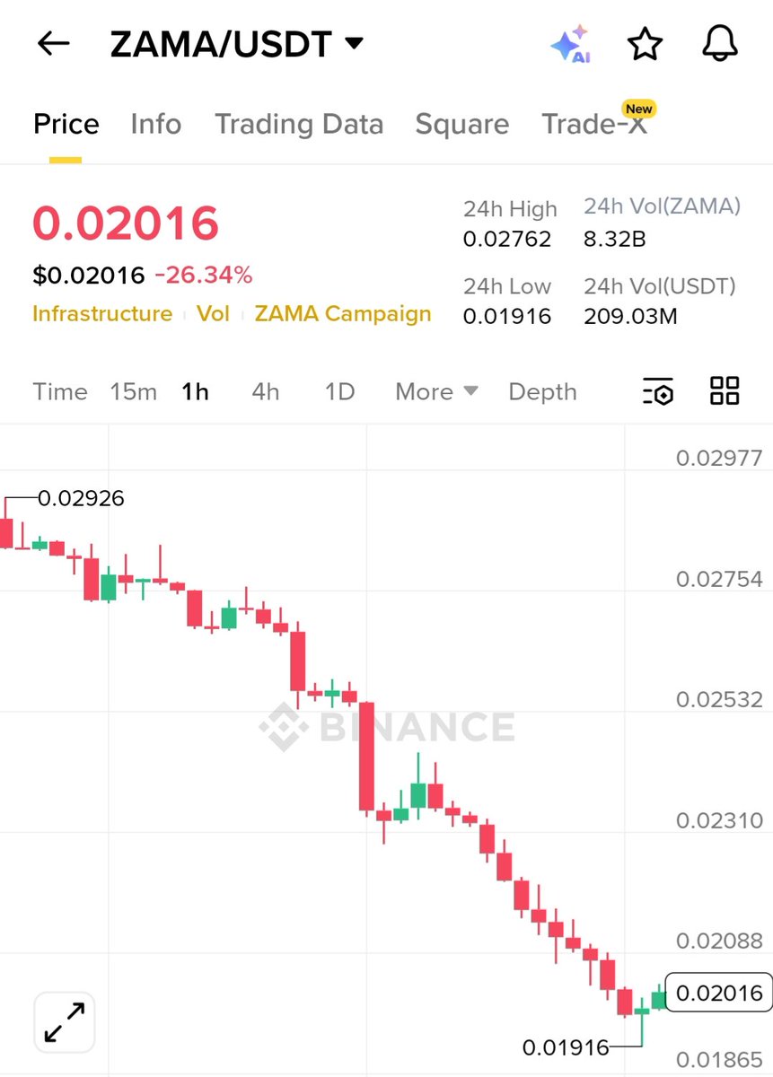 khurshed6610's tweet photo. Zama's $ZAMA Token Drama: From Hype to Heartbreak?

Just days after TGE, $ZAMA crashes 26% to $0.02016!

Team skips Upbit listing post-launch, leaving public auction buyers stuck with losses on that massive $197M raise.

FDV now at $220M – VCs & bidders underwater, except early OGs.

Is FHE the future of private DeFi, or another pump & dump?

Binance Seed Tag warned us... What do you think? Bullish rebound or red flags? #Zama #CryptoCrash #DeFi #ZAMAToken