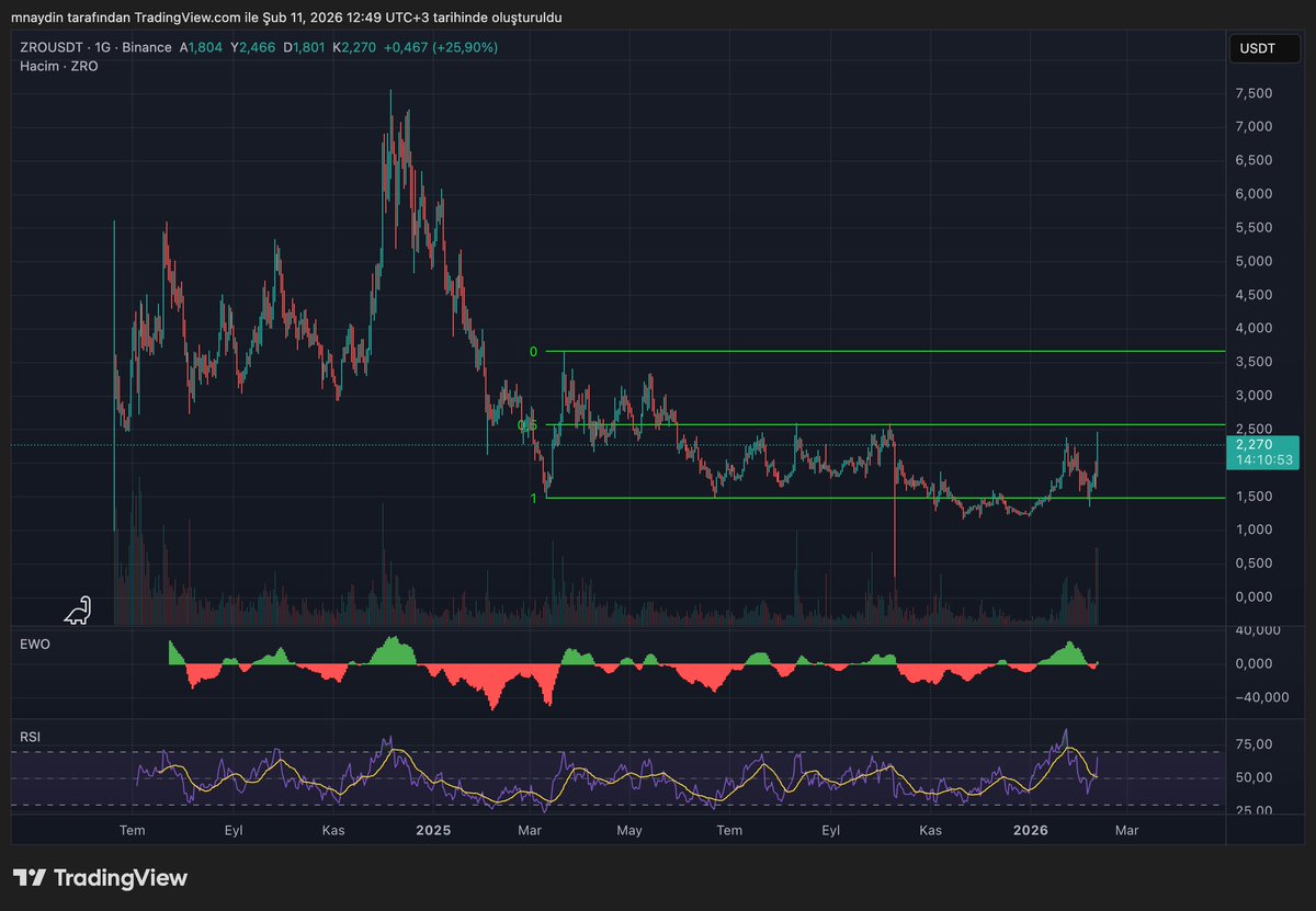 mnaydin_'s tweet photo. $ZRO bi bundan umudum var. O da EQ üstüne atabilirse. https://t.co/kxLvquigxD