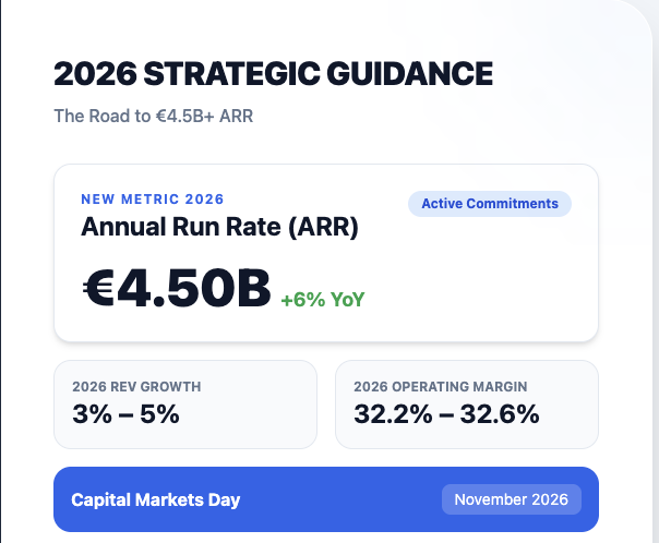 If you want a clear illustration of the AI threat to legacy software, look at Dassault Systèmes’ FY2025.

The digital-twin and AI pivot could give it a strong edge long term. But for now, growth is modest and the transition will take time.

High potential. 
High execution risk.