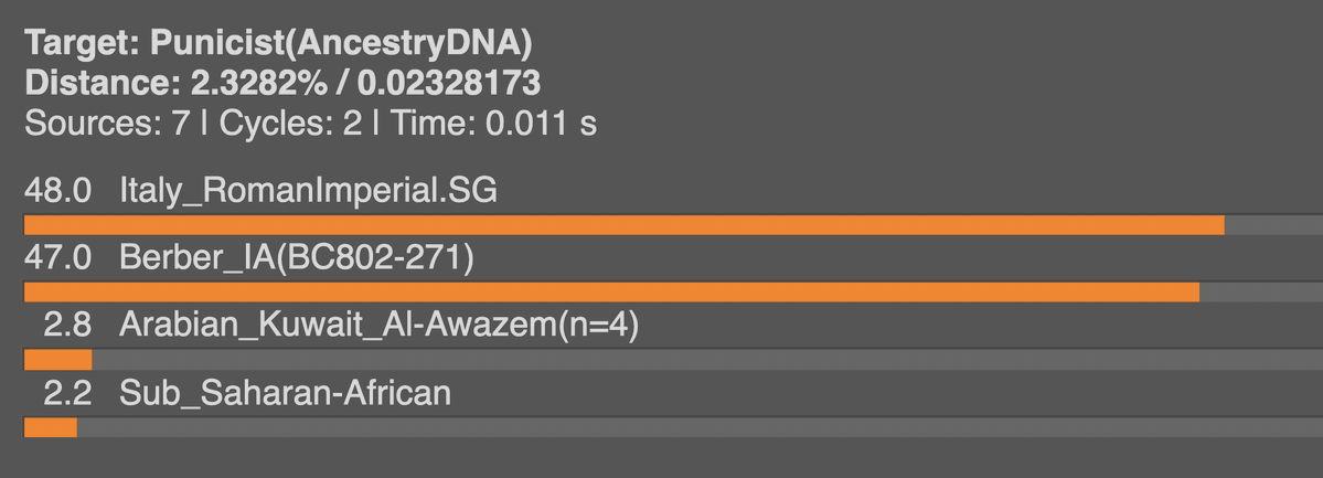 I am North African.

Even though I come from a Muslim background, and my native language is a dialect of Arabic, I have negligible Arab ancestry.

That's because the Arab conquest of N. Africa wasn't a demographic colonization. We are natives who assimilated and became Arabized.
