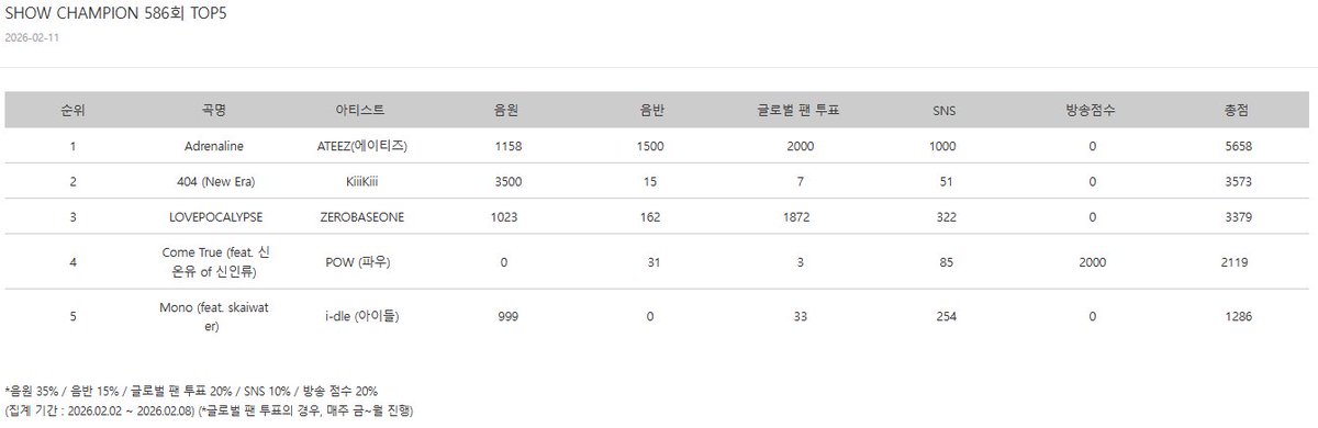 ATINY, even with less than 3 days for tracking on Bugs and Genie, we’ve managed to achieve 1,158 digital points 🥹 This would not have been possible without our amazing Genietiny and Bugstiny who have been consistently downloading and streaming with us. Your dedication, time, and
