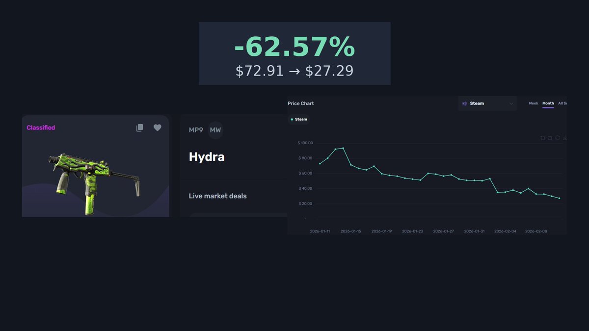 MP9 Hydra in just one month: $72.91→ $27.29 (−62.57%).
 
Meanwhile at IEM Krakow, players picked MP7 1300% more often than MP9 compared to last year. 

Meta shift hitting the market?