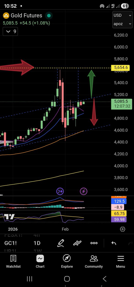 HSanders73's tweet image. Gold testing top of channel. Up &amp;amp; downside