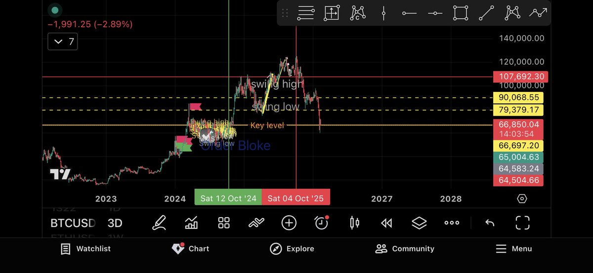 s_cryptokiller's tweet photo. البيتكوين وصل الى key 🔐 level وللحين الناس تقول تصحيح اعتقد اذا مارجع من ٦٦،٦٣٠ راح ينهار https://t.co/gEtPNS2Rw6