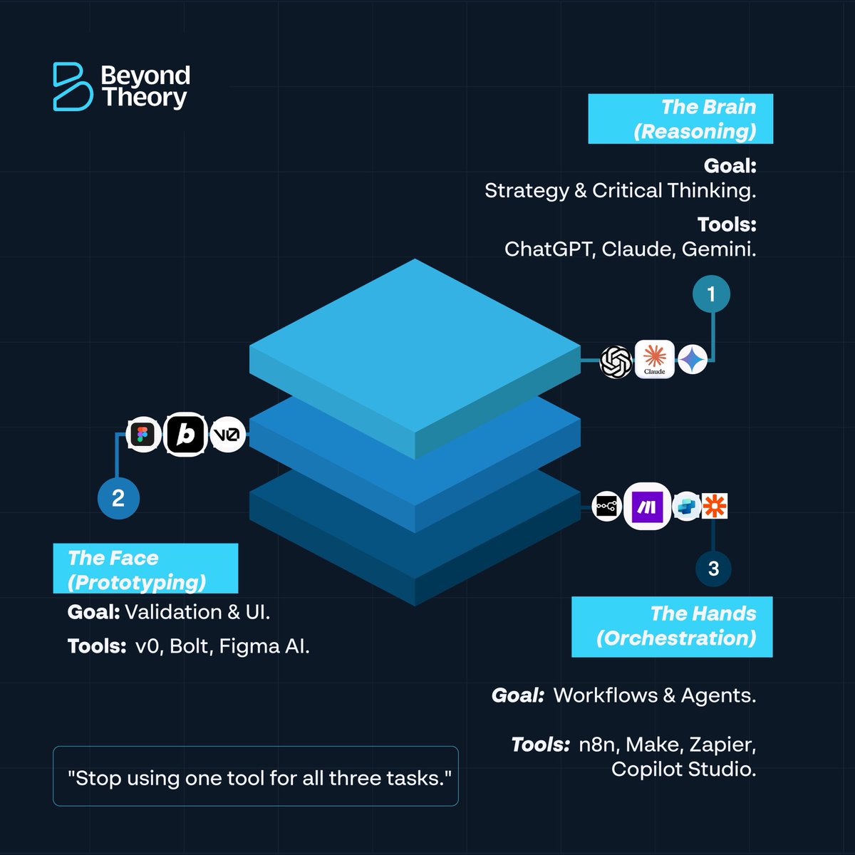 _BeyondTheory's tweet photo. If your AI toolkit is just "ChatGPT," you are falling behind. 
The "AI-Native" PM stack has 3 distinct layers:
1️⃣ Thinking: LLMs (Claude/GPT-4) for strategy. 
2️⃣ Prototyping: Builders (v0/Bolt) for validation. 
3️⃣ Orchestration: Agents (n8n/Make) for scale.
Think. Build. Scale. https://t.co/PO5fjzV2R8