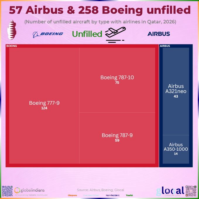 Qatar Orders: 777-9's Patient Wait!
Qatar stacks 124 unfilled 777-9s (Jan'26), zero active. 787-10: 75 unfilled. A321neo: 43 vs 6 active. 787-9: 59 vs 26. Glocal sees first 777-9s late '27. Future vs now? #Glocal #QatarAviation