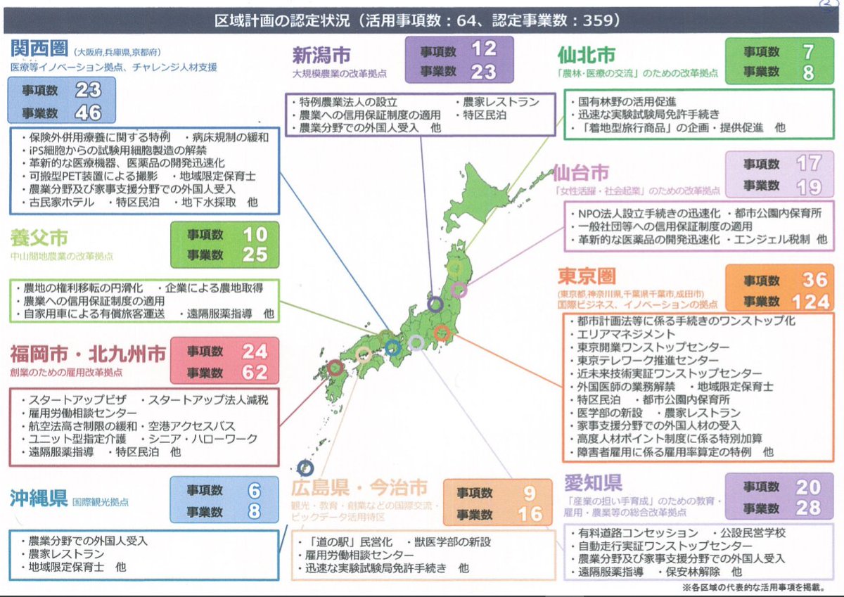 竹中に経済を語らせてはいけない理由の一つが、
これ！

竹中の推進した特区に、成功例はない。
「特区は、開発途上国の政策」
というのが世界常識。 

中でも国家戦略特区構想は、
格差の拡大、人権の侵害、違憲性などの問題を持つ。
延いては棄民政策。  
その負担は国民へ。