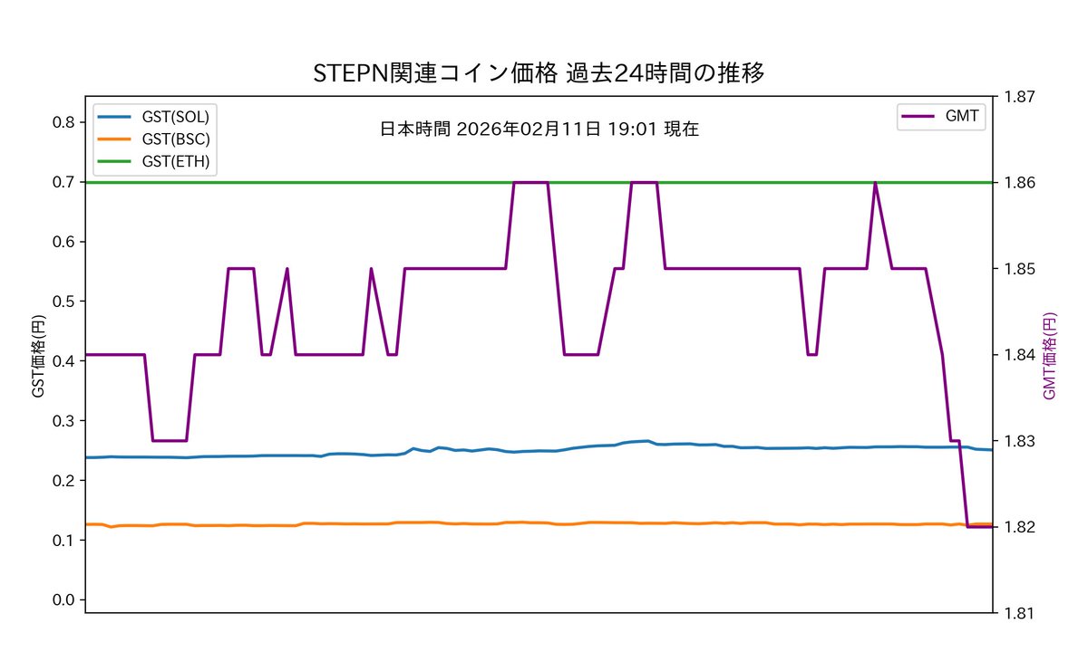 STEPNコイン日本円レート tweet media