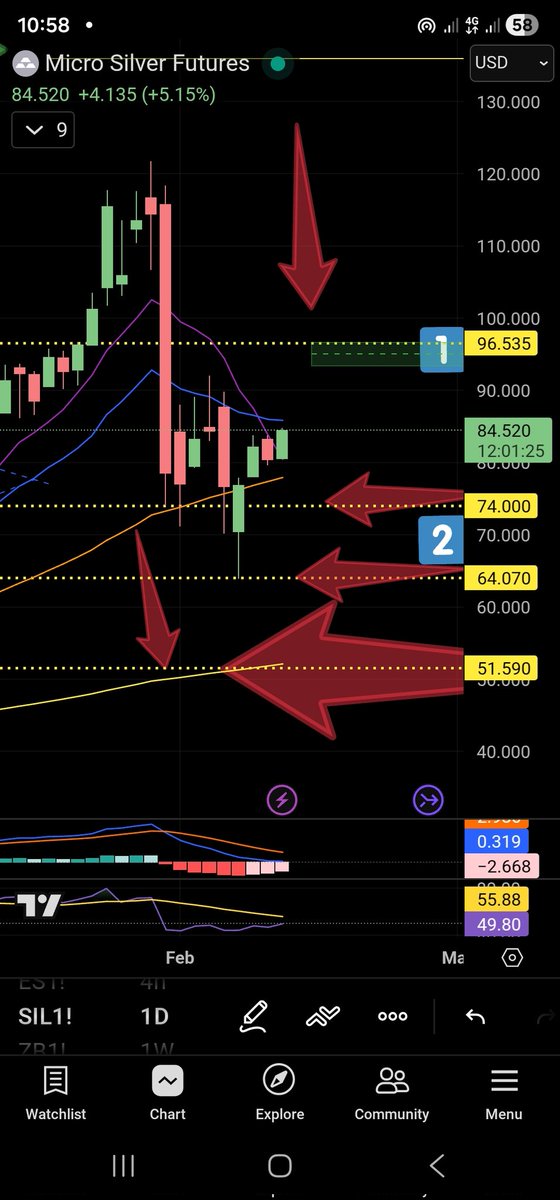 HSanders73's tweet image. Silver gets above 21 day blue, 96 possible