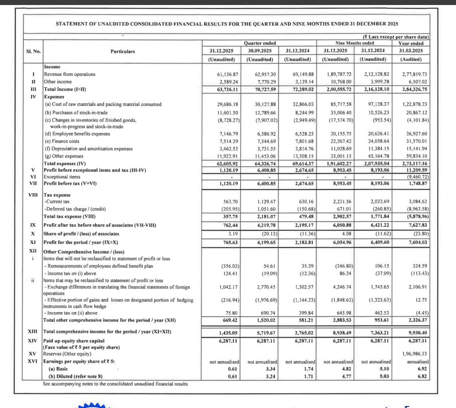 gaze_observer's tweet photo. Himatsingka Seide Ltd Q3 FY26 Results:-
Revenue 611.37 Cr vs 691.50 Cr
(-11.59% YoY┃-2.89% QoQ)
PAT 7.66 Cr vs 21.84 Cr
(-64.94% YoY┃-81.77% QoQ)
Other Income 25.89 Cr vs 31.39 Cr YoY & 77.70 Cr QoQ
#Q3Results #Q3FY26 #Stockmarket #Nifty #himatsingka https://t.co/XR7XhVMoDj