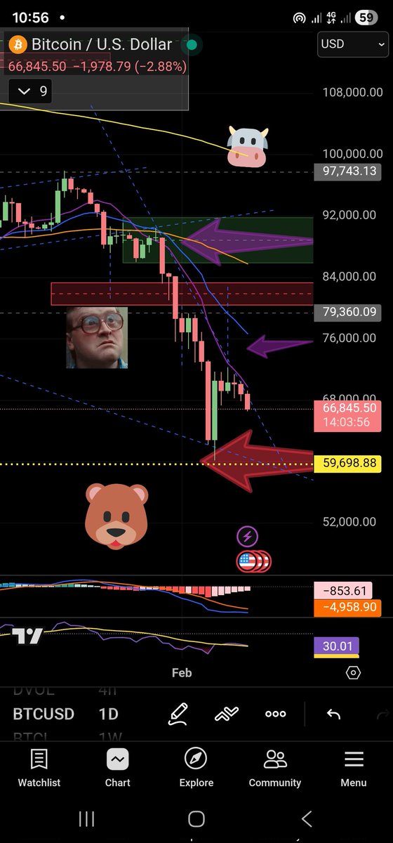HSanders73's tweet image. Btc new lows highly probable