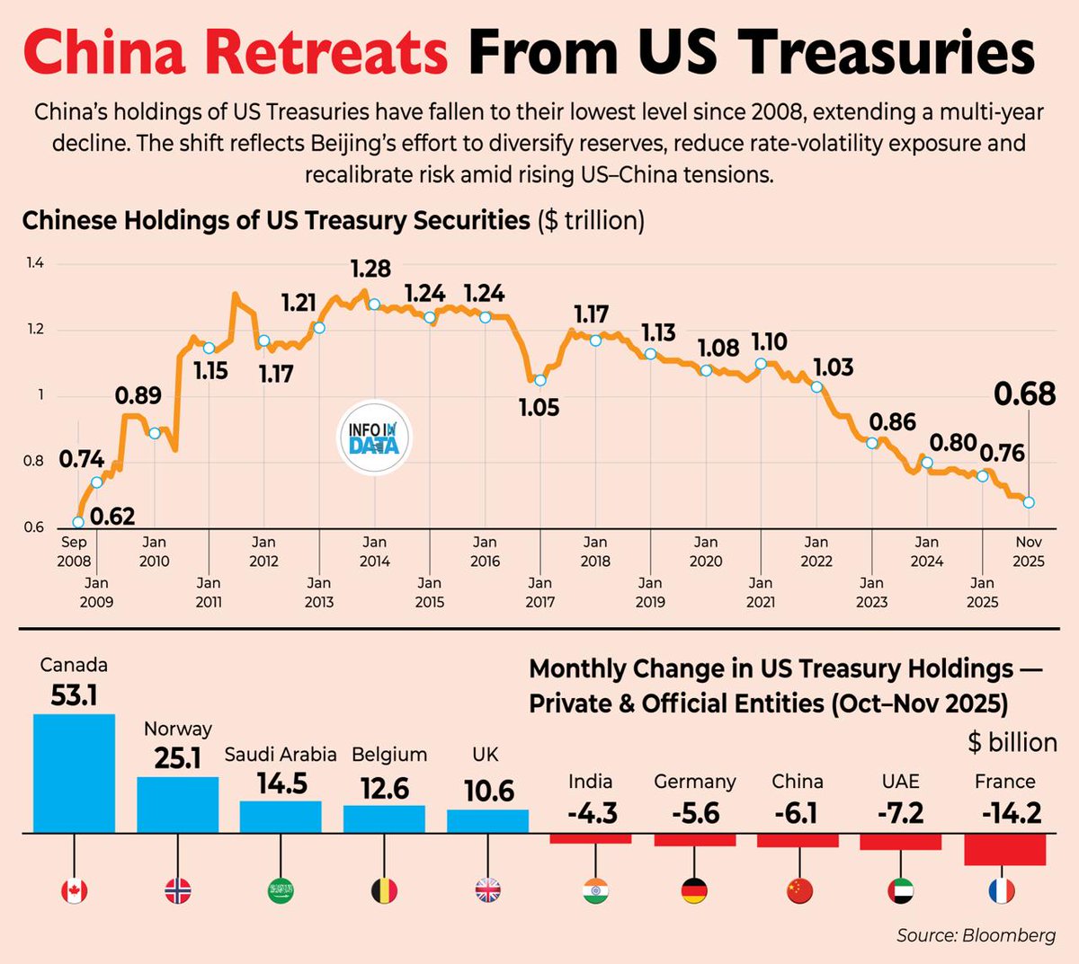 China’s holdings of US Treasuries have fallen to their lowest level since 2008, extending a steady, multi-year retreat as Beijing diversifies reserves, reduces exposure to rate volatility and recalibrates financial ties with Washington amid deepening geopolitical tensions.