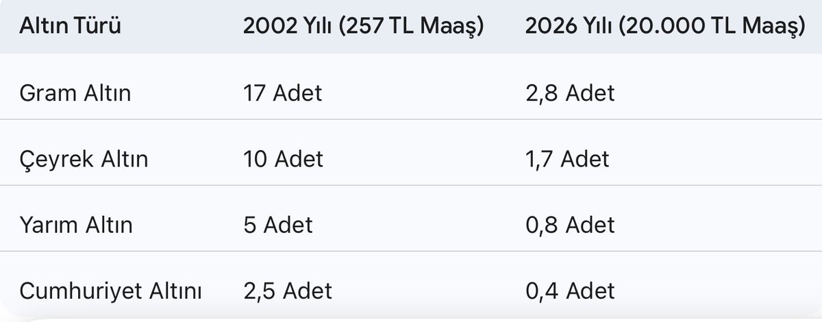 2002 yılında en düşük SGK emekli maaşı 257 TL ile bir düğünde geline rahatlıkla 2,5 adet Cumhuriyet altını veya 10 adet çeyrek altın takılabilirken; 2026 yılında 20.000 TL'lik maaşla bir yarım altın dahi alınamıyor. (Uygar Alakent)