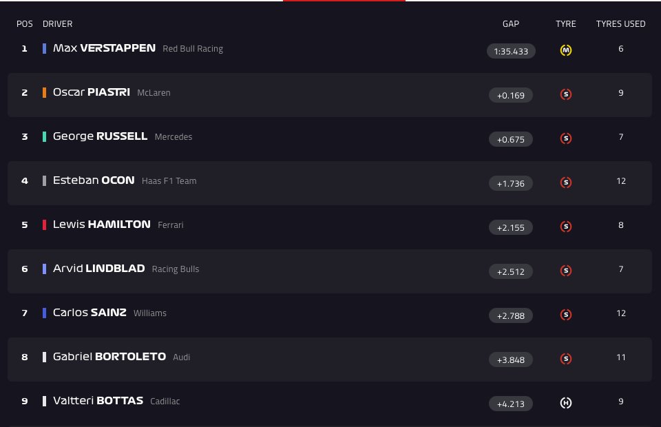 Verstappen 1ER en medium ! Le championnat est plié ❌

Cadillac à plus de 3,8s la saison va être très difficile 😱
Haas pourrait bien jouer la 3ème place au classement constructeur devant Ferrari 🏆

Début de saison CATASTROPHIQUE pour Lewis Hamilton seulement 5ème !

#F1Testing