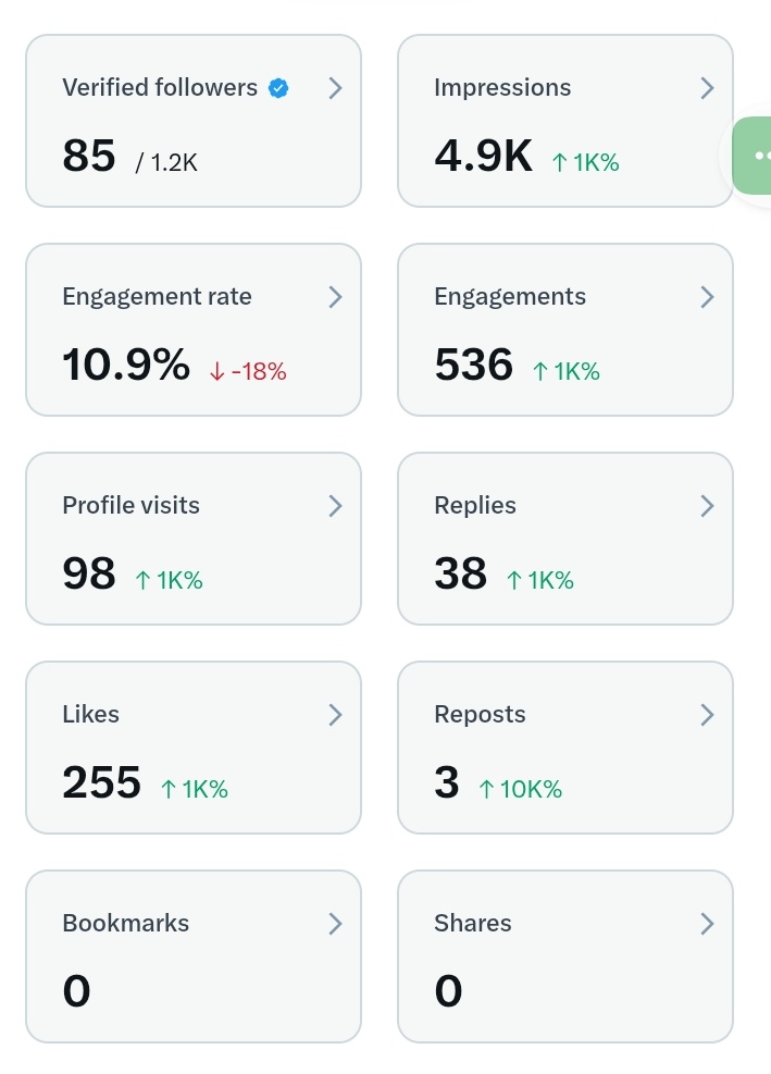 gladplusD's tweet image. 4.9k impressions on top 7k wey I borrow from my mother😭, follow me o I follow back immediately 🚀