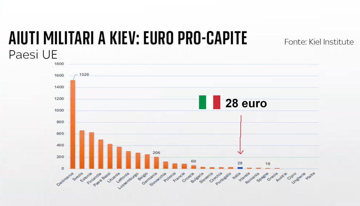france_bis's tweet photo. Ma che cazzo stai a di’?
Se le linee sono bloccate e il conflitto è in stallo allora togliamo i rifornimenti all’aggredito in maniera che l’aggressore possa massacrarlo con comodo?
Una mossa da veri luridi vermi #putidioti 🤮🤮
E da morti di fame https://t.co/u6el3jOcji