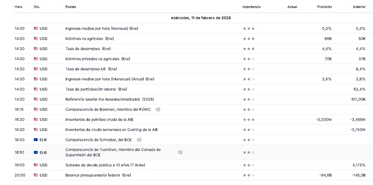 📅 Día clave para el mercado

A las 14:30h tenemos el plato fuerte en EE.UU.:
🇺🇸 Nóminas no agrícolas (NFP)
🇺🇸 Tasa de desempleo
🇺🇸 Salarios medios

  - Si el empleo sale fuerte y los salarios repuntan → presión alcista en el dólar y posibles sacudidas en $BTC y equities.
  
  -