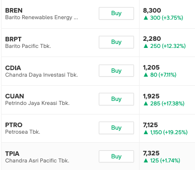 Gokil konglo-play. Abis dihantam MSCI, bisa bounce back dia. Ini masih yg dicurigai "Coordinated Trading" gak ya di belakangnya.. :D
