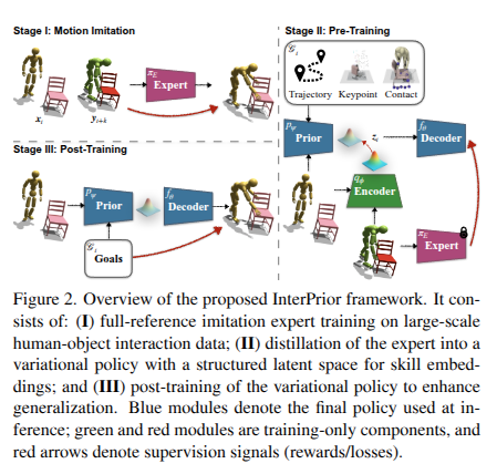 imitate and then distill into a goal-reaching policy then finetune. It's kinda becoming a standard way to repurpose skills.