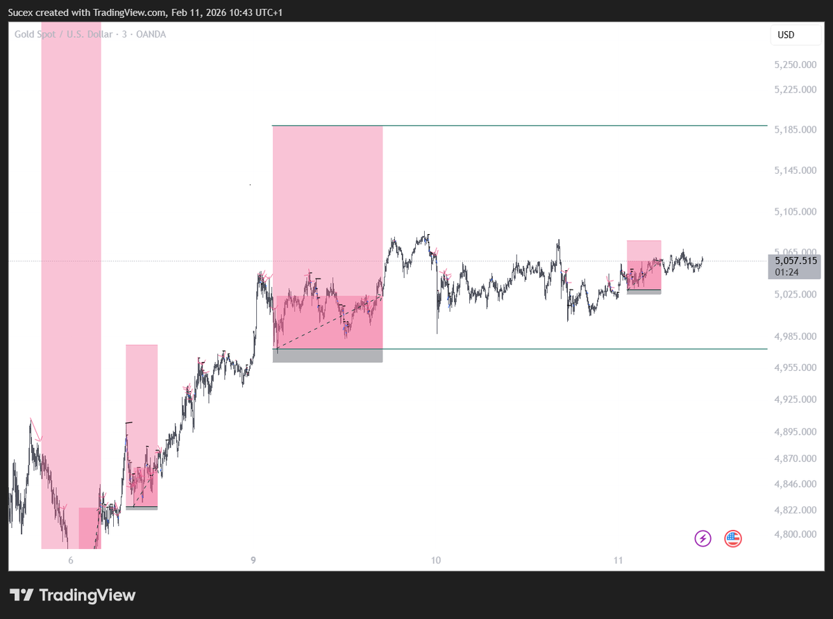 My task here is simple:
Show you the possibilities of the market from a charts POV and go back to enjoying my day.

Since Monday, price action has been consolidating, but full TP is inevitable. 

#XAUUSD