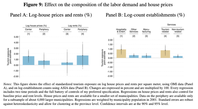 Giuseppe_992's tweet photo. [6/7] Mechanism (labor demand): Tourism raises houseprices, discouraging non-tourism firms from entering. Tourism businesses face higher costs too, but benefit from demand and agglomeration effects.

#LaborDemand #HousePrices #RealEstate #Agglomeration https://t.co/dHbCLJDAGh