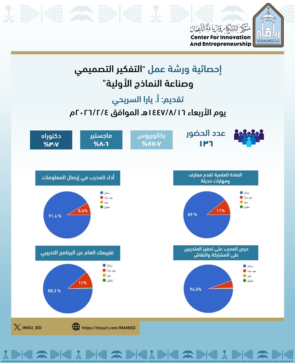 IMSIU_IED's tweet image. 🔹أبرز إحصائيات ورشة عمل
"التفكير التصميمي وصناعة النماذج الأولية" والتي ركزت على تعريف المشاركين بمفهوم التفكير التصميمي، وتحليل احتياجات المستخدم، وبناء نماذج أولية قابلة لللتطوير.
🔗 الخبر:
units.imamu.edu.sa/deanships/gce/…

 #جامعة_الإمام 
#SDG4
#SDG8
#SDG9
