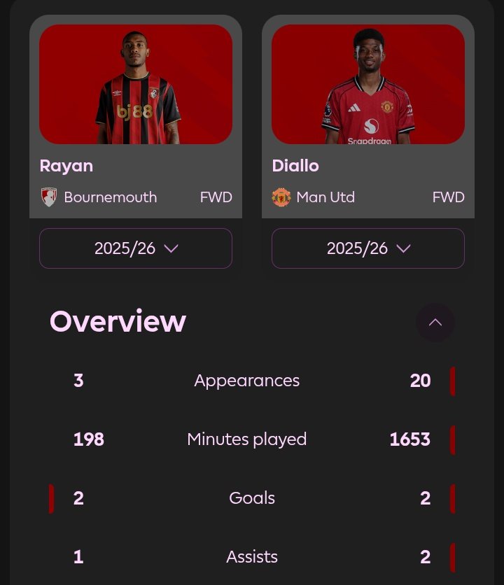 they want me to accept this Amad shite yano. I refuse too. Rayan's been here for 2mins ffs

As a Utd attacker I can accept no goals etc IF ur INFLUENCING goals/team in big ways. Amad's not, just looks nice with occasional dribble. Atm he aint doing anything Shea Lacey cant do