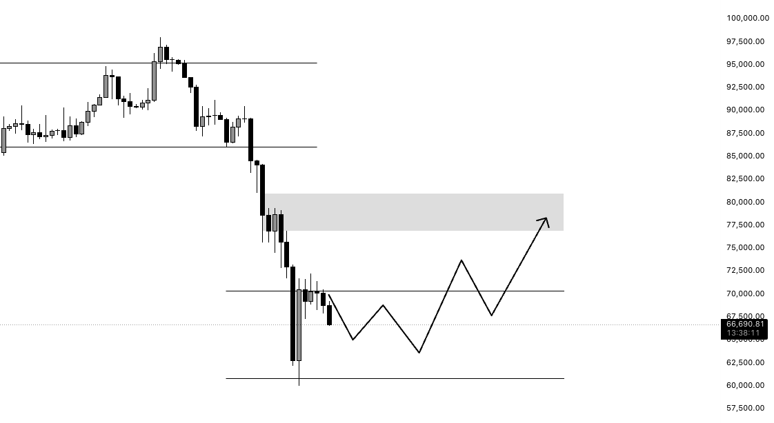 $BTC | $77,000 per Bitcoin coming soon.