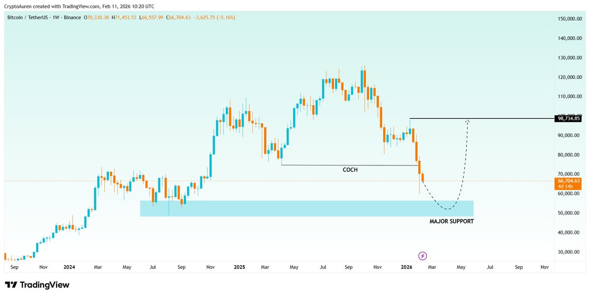 $BTC heading to the buy zone 🚀

 Price: $66,704

 Prediction: Dip to $50k-$60k then bounce to $98,734. 

The $BTC weekly trend is shifting 🔥📈

 #BTC #Bitcoin