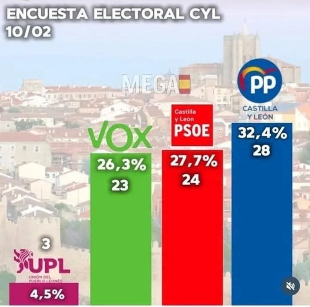 En Extremadura, más VOX 
En Aragón, más VOX 
En Castilla y León, más VOX