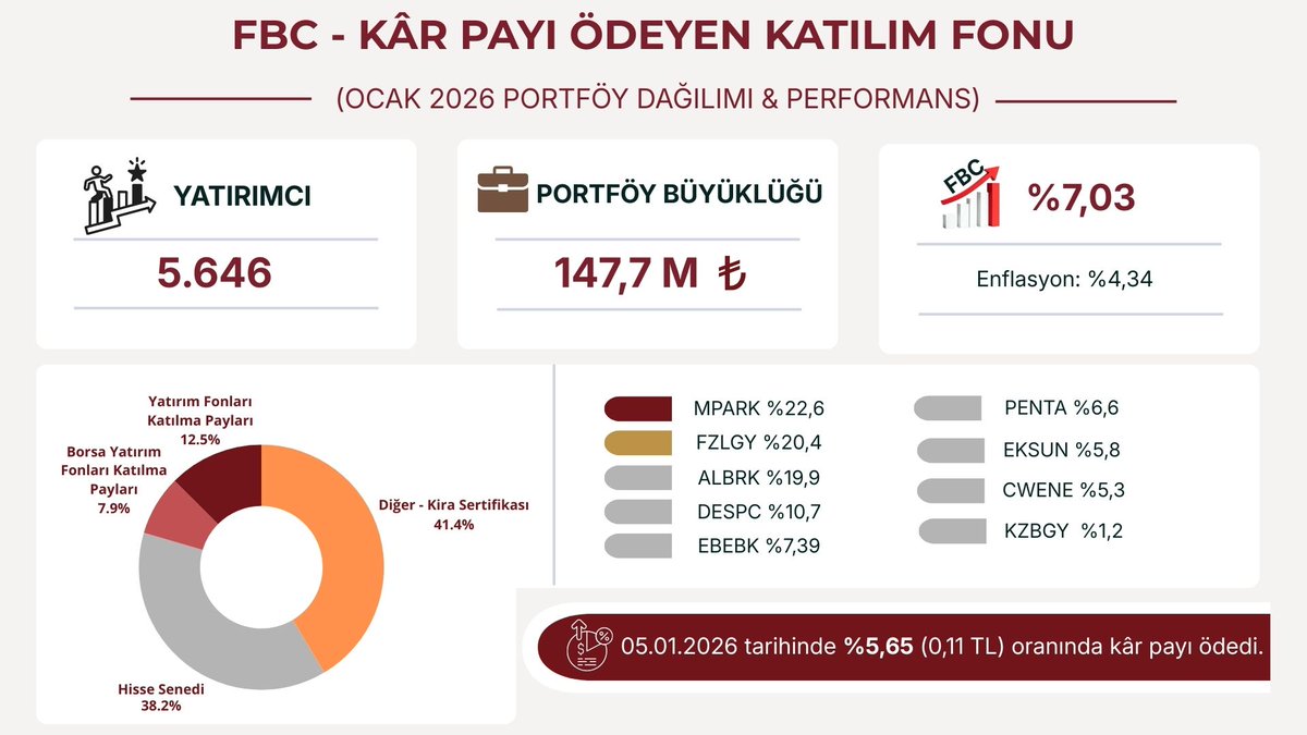 One Portföy Kâr Payı Ödeyen Katılım Fonu tweet media