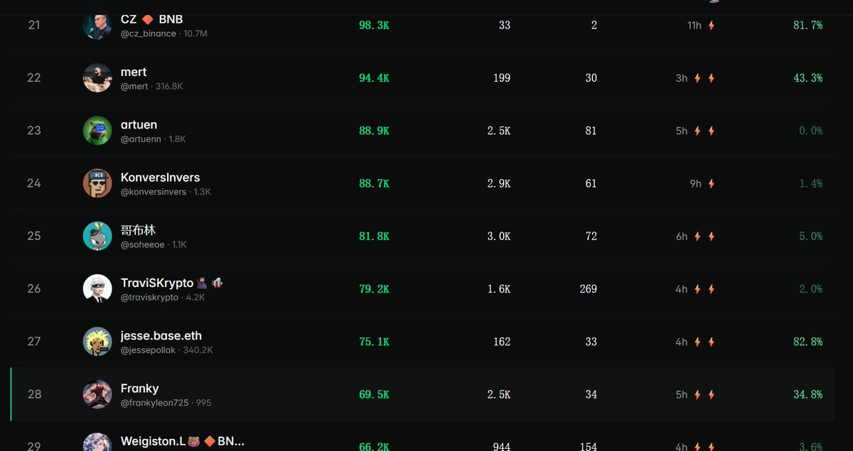 排在 <a href="/jessepollak/">jesse.base.eth</a> 后面是什么滋味

一天爆分十万浏览 
<a href="/attentionvc/">AttentionVC</a>  很好

Trend is good 🖤