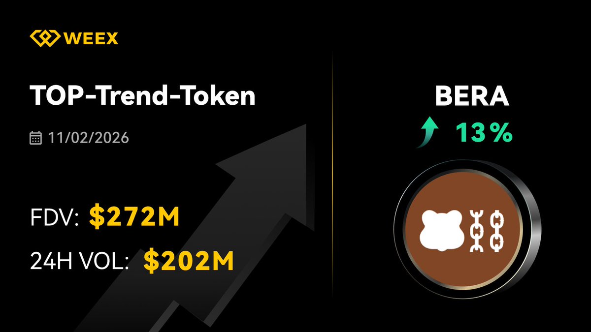 WEEX_Deutsch's tweet photo. Bären-Alarm auf #WEEX 🐻
$BERA ist heute unser TOP-Trend-Token:
FDV liegt bei rund $272M, das 24h-Volumen bei $202M, dazu ein Plus von 13 %.
Habt ihr BERA schon im Blick oder ist das noch komplett neu für euch? 👀
#Crypto #Altcoins #TrendingToken https://t.co/mgB8i4ix6z