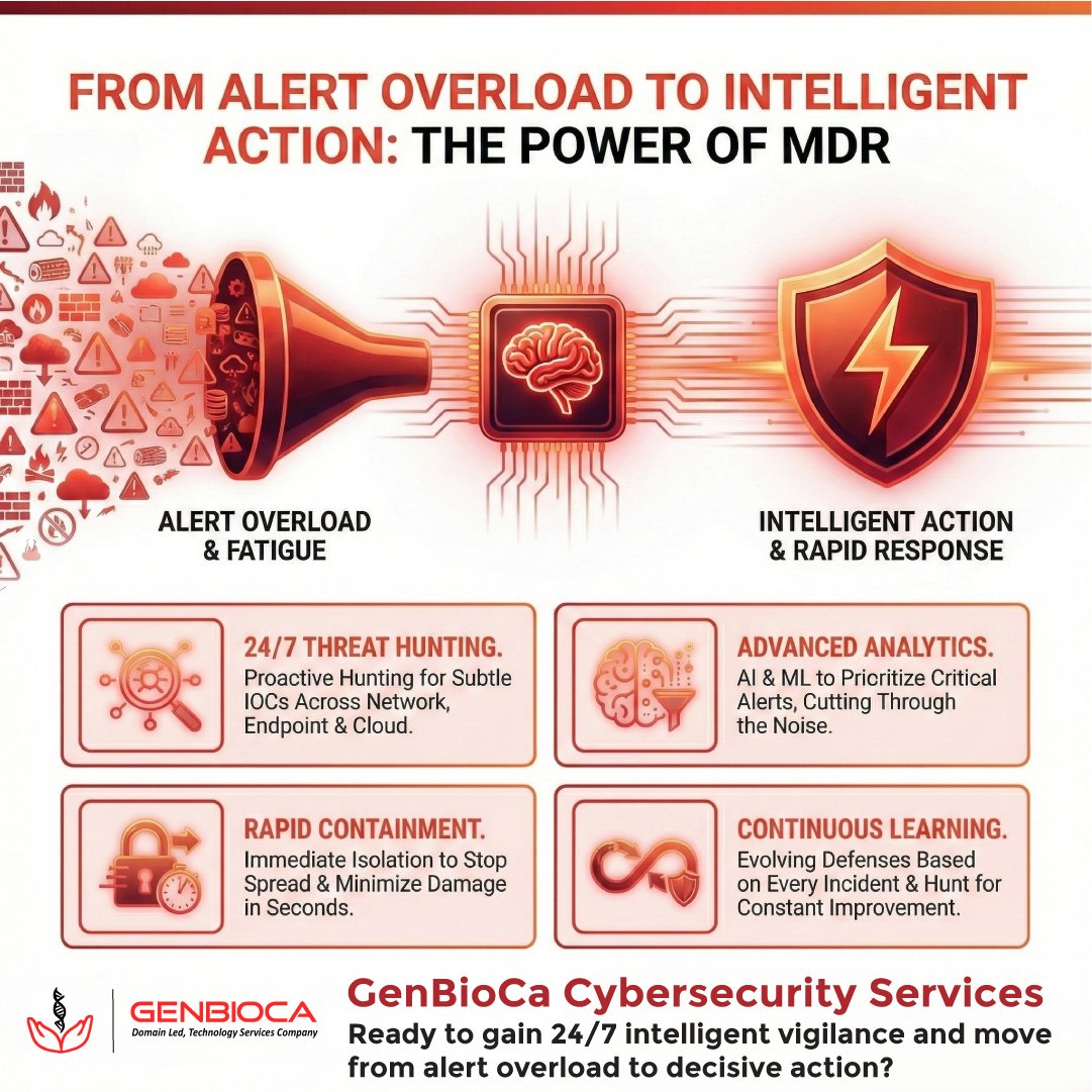 genbioca's tweet photo. From Alert Overload to Intelligent Action: The Power of MDR

https://t.co/NwrFyLCUp1

Visit https://t.co/nQSCGs8kcp or mail us at gbc@genbioca.com

#MDR #ManagedDetectionAndResponse #ThreatHunting #Cybersecurity #ProactiveDefense #Genbioca #SGCyberConsultancy https://t.co/GQsxT8ugGN