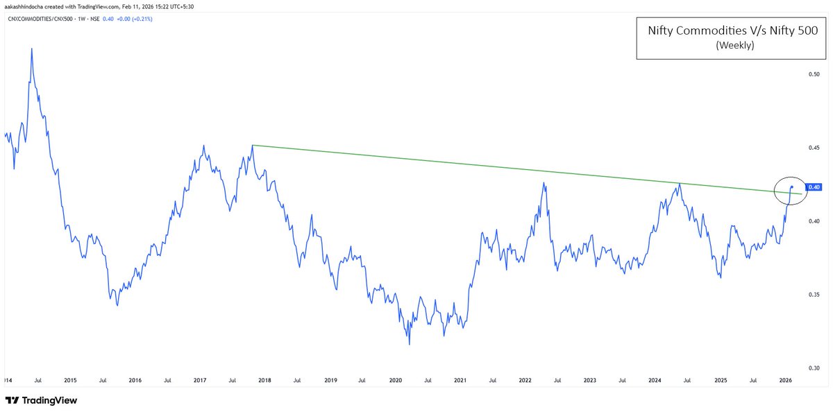 IndexPulse's tweet photo. #CNXCOMMODITIES Vs #CNX500 

Broader pattern formed now giving a breakout, from a 9 year base

#Commodity index components now likely to outperform the overall market of CNX500 index

Top 10 #stocks in the 30 share index as follows

Based on the #pattern, alpha likely to be ~30% https://t.co/IrKozcD8ag
