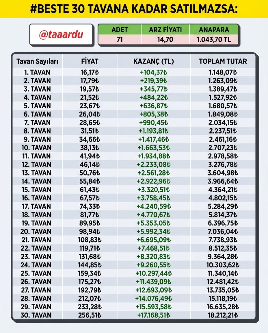 #BESTE  için KY birlik olsun 30 tavana kadar satılmasın. Madem kurumsal yok hepsi KY'de, Ve arza katılanların çoğu da beni takip ediyor. O halde, sinerjiyi başlatıyorum. 30 Tavana kadar satmazsak, ulaşılacak kazanç tablosu 😎

RT ve Yorumla desteklerinizi bekliyoruz.