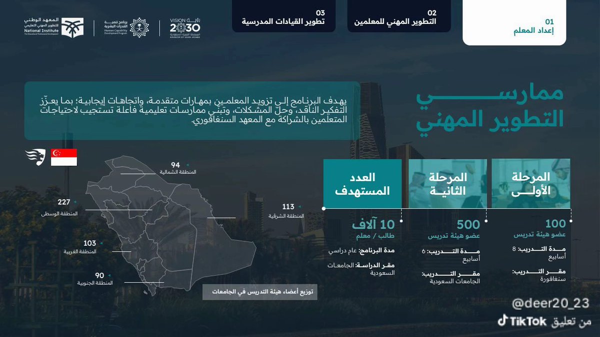 برنامج إعداد المعلم بصورته الجديدة متوقع تطبيقه لمرشحي #الوظائف_التعليمية لعام ١٤٤٨ .
البرنامج بدأ بتدريب ١٠٠ عضو هيئة تدريس في سنغافورة.
المرحلة الثانية تدريب ٥٠٠ عضو هيئة تدريس في الجامعات السعودية.
المرحلة الثالثه تدريب ١٠٠٠٠ طالب/معلم في الجامعات السعودية.