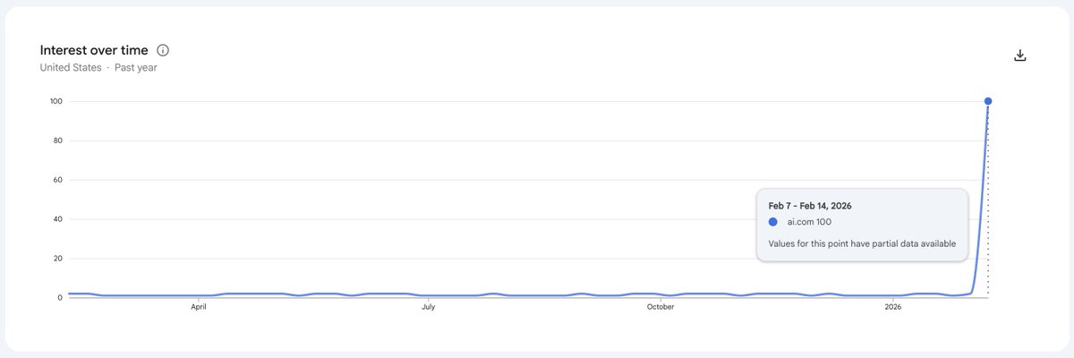 Kevinrowe's tweet photo. @aidotcom won the Super Bowl search lottery. This is Google Trends for the keyword "https://t.co/fFMlOo4shj" after their commercial aired. https://t.co/t5jul7I7ky