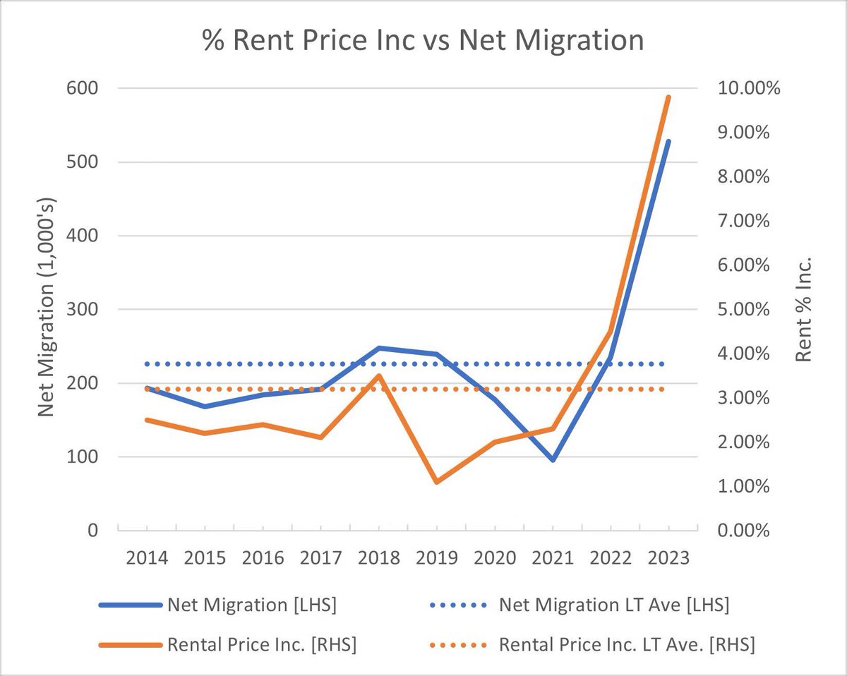 <a href="/matt_barrie/">Matt Barrie</a> Rent vs Net Migration… I see no problem!

Must be supply…