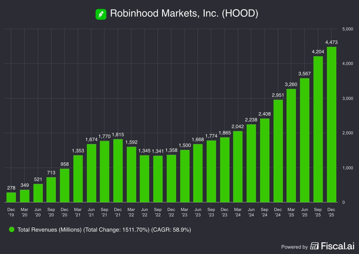 $HOOD Robinhood: “SuperApp” Hikayesi Güçleniyor, Ama Gelir Kalitesi Hala Piyasa Döngüsüne Bağımlı

Robinhood bu çeyrekte genel olarak güçlü bir bilanço açıkladı. 4Q25’te $1.28B net gelir ve $0.66 EPS üretti; 2025’in tamamında net gelir $4.5B’ye, diluted EPS $2.05’e çıktı. Asıl