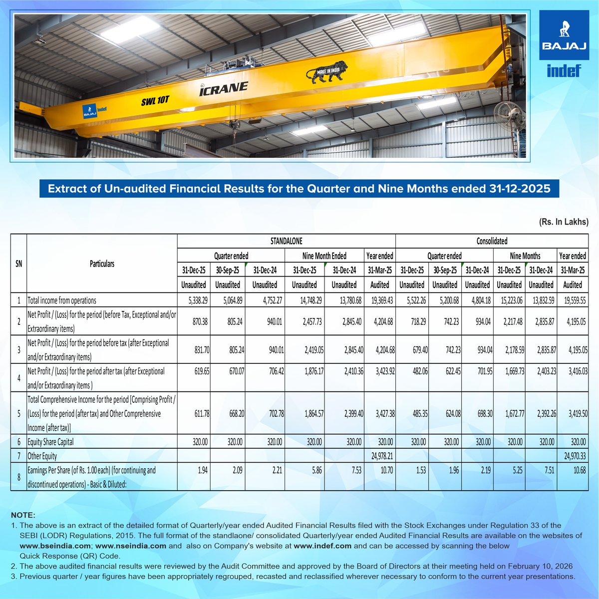 bajajindef's tweet photo. Performance Snapshot: Financial Highlights | FY25-26 📊

We’re pleased to share highlights from Bajaj Indef’s unaudited results for the quarter &amp; nine months ended Dec 2025 ✨

Reflecting continued focus on operational excellence, disciplined execution, and responsible growth 🚀 https://t.co/Yo5UWaS8Po