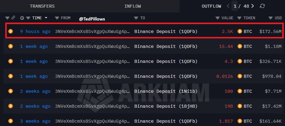 Bir balina bugün 172.560.000 dolarlık BTC yatırdı.

Daha fazla satış. #BTC