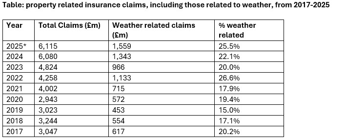 actuarialpost's tweet image. #PropertyInsurance #Claims to hit record high for 2025, @Deloitte ..specifically related to weather (#floods, #storms, #freezing, #subsidence), Deloitte estimates the full amount paid out in 2025 is likely to reach £1.6 billion. This is more than double... tinyurl.com/46sazpex