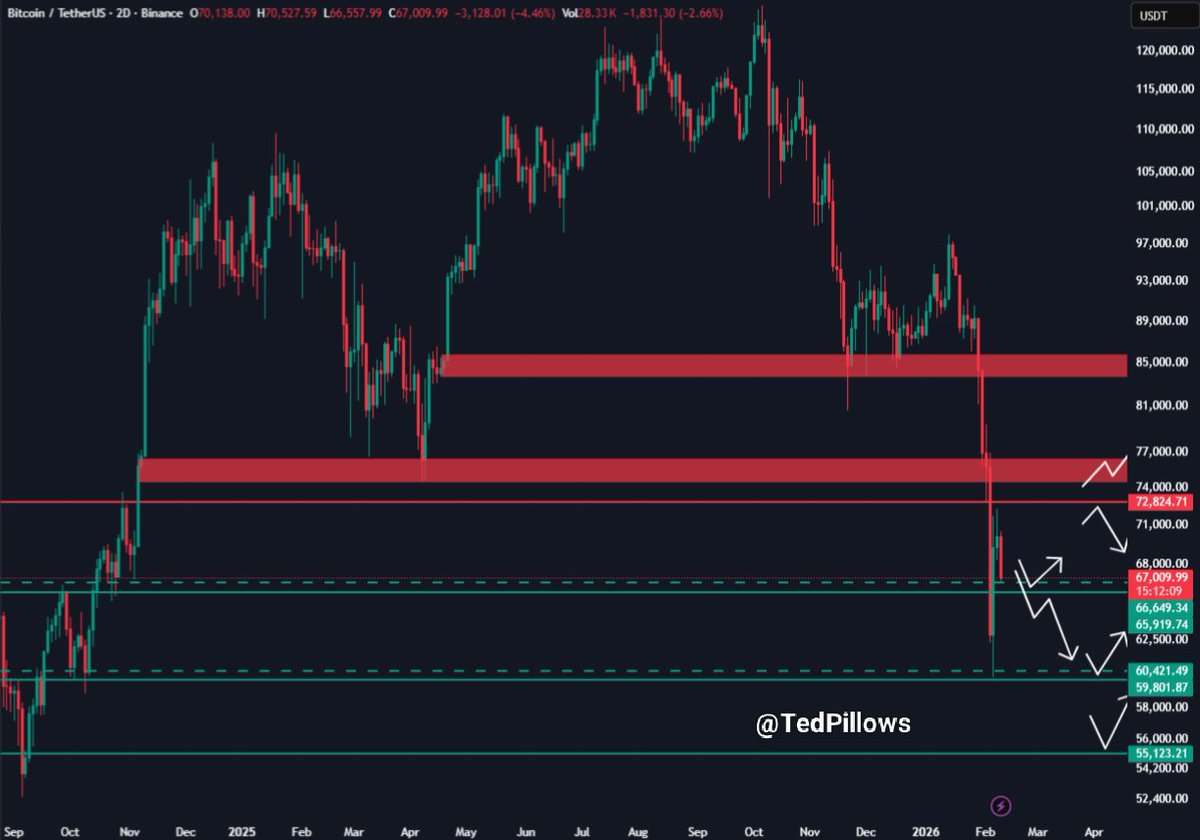 $BTC şu anda 66.000-67.000 dolarlık destek bölgesine ulaştı.

Bu seviyenin korunması gerekiyor, aksi takdirde Bitcoin geçen haftanın en düşük seviyesine doğru düşebilir. #BTC #ETH