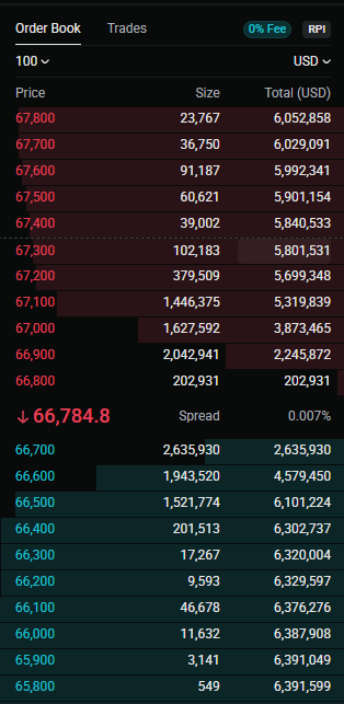 StalkHQ's tweet image. Look at this Bitcoin order book on @Paradex

Big sell wall around $67K.

Between $67k–$67.1k there’s heavy supply:

1.6M at $67k
1.4M at $67.1k

Price needs strong buying to break through that level.