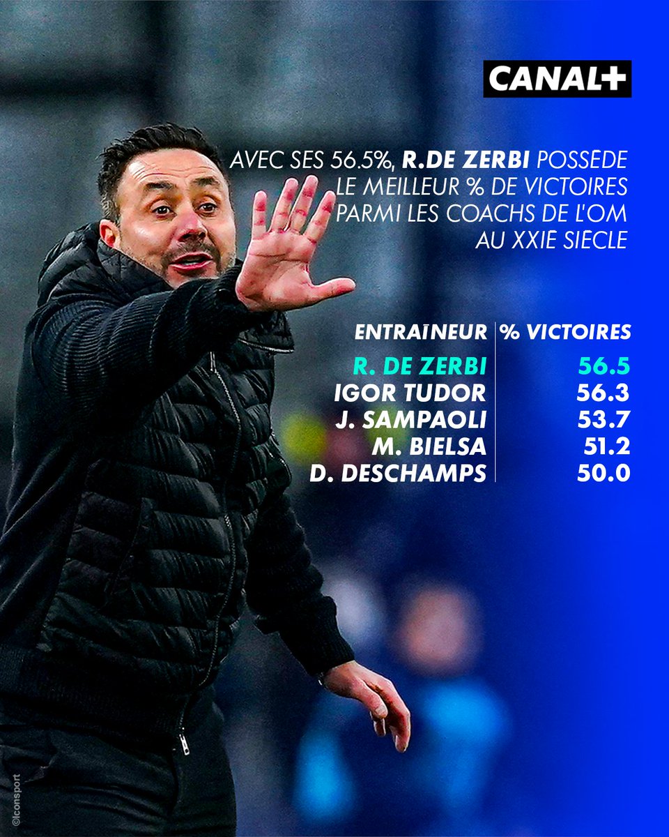 Un départ logique ? 🤔

Roberto De Zerbi quitte l'OM avec le meilleur pourcentage de victoires à la tête du club olympien, devant Sampaoli ou Tudor ❌