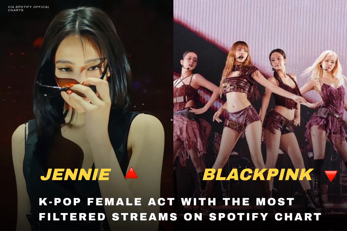 JENNIE has officially surpassed 4 BILLION filtered streams on the Spotify Global Chart.

surpassed her own group, BLACKPINK (3.8B) to become the K-Pop Female Act with the Most Filtered Streams in Spotify Global Chart History.