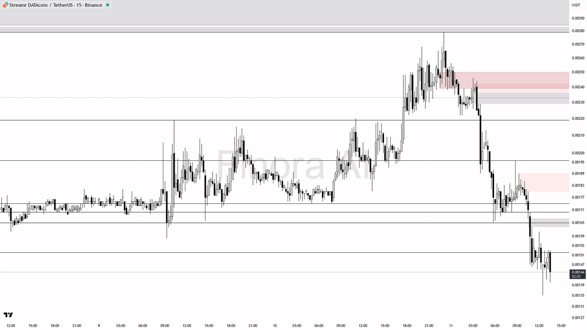 Finora_EN's tweet photo. ⚠️ $DATA #DATAUSDT bleeding at 5.3%, bounce incoming?

- I expect further volatility and potential manipulation around the 0.00135–0.00144 zone. A short from here is not ideal, as the risk of a bounce or reversal is high, given the proximity to major support and recent liquidity sweep.
- The best scenario is to wait for a sweep below the most recent swing low at 0.00135. If price quickly reclaims 0.00135 and prints a bullish engulfing or clear reversal structure (like a double bottom, pin bar, or bullish order block) on the 5m or 15m, you can consider a long entry with targets at 0.00158, 0.00165, and 0.00174. Place your stop-loss just below the swing low at 0.00135.
- If price retests 0.00165–0.00174 and shows rejection (bearish engulfing, pin bar, supply zone rejection), that’s your spot for a new short setup with targets at 0.00158, 0.00152, and 0.00135. In this case, keep your stop-loss just above the swing high of the rejection candle.
- If price loses 0.00135 with strong momentum (wide bearish candle, no wick, high volume), expect a quick flush to 0.00115, but this is a high-risk move and should be confirmed by aggressive price action.
- Avoid jumping in without waiting for confirmation like a reversal candle, bullish/bearish engulfing, or clear liquidity sweep.

📝 This is not investment advice, just an educational analysis to help you understand the structure and possible scenarios. Always use proper risk management!

📊 Get detailed free analysis of any coin on any timeframe you want. Try Finora AI - Your Trade Buddy for free → https://t.co/kMPco9Fs6m